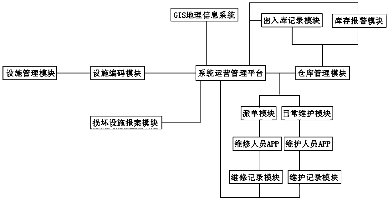 GIS system-based traffic facility management system and a working method thereof