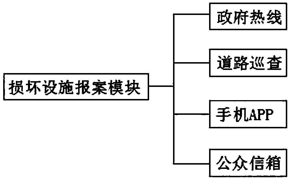 GIS system-based traffic facility management system and a working method thereof