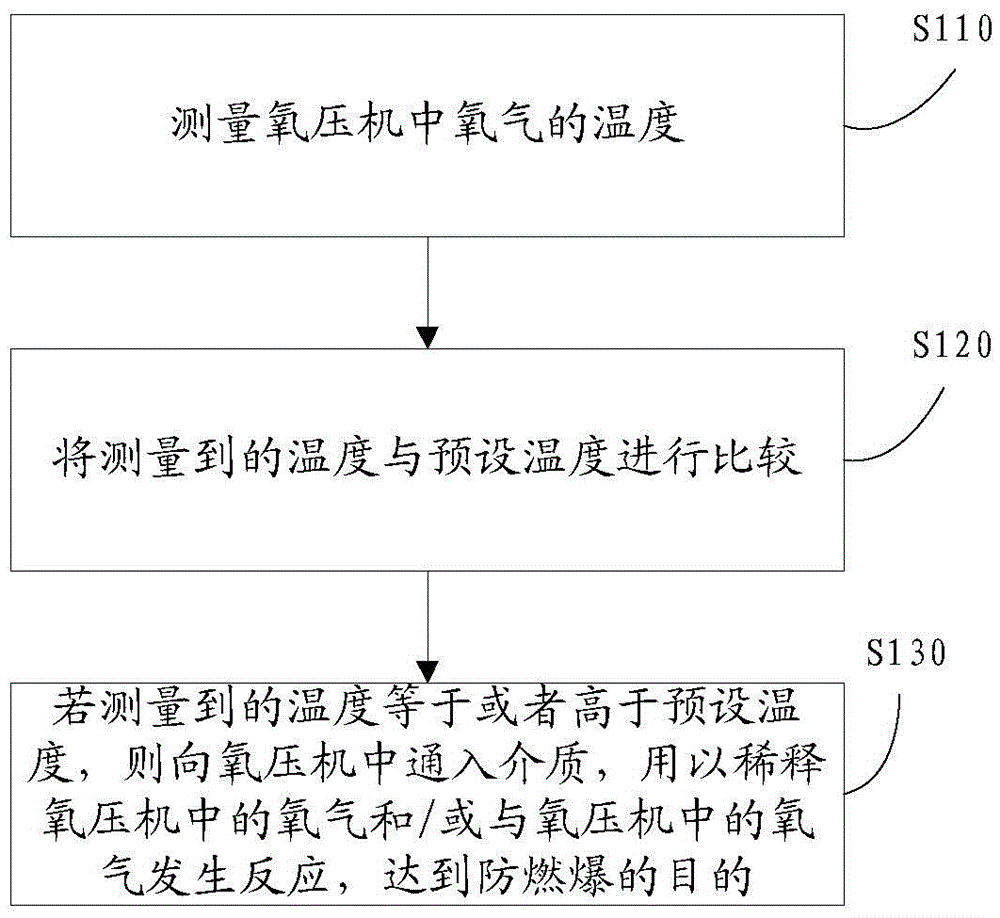 Burning explosion prevention method and system for oxygen compressor