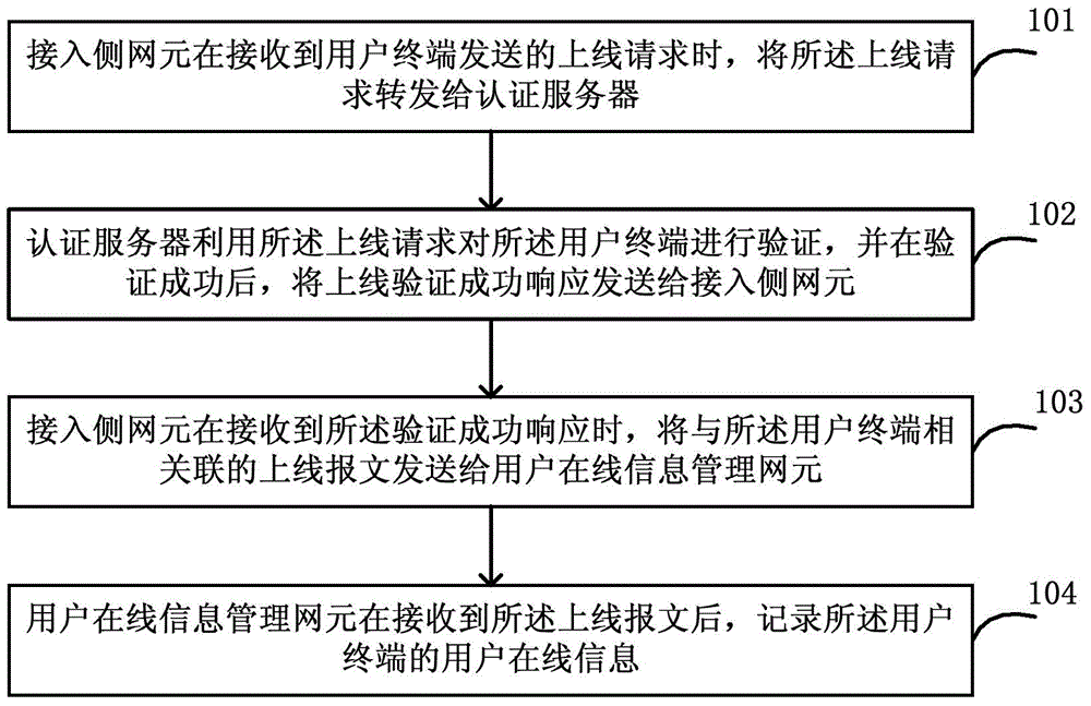 User online information management method and system