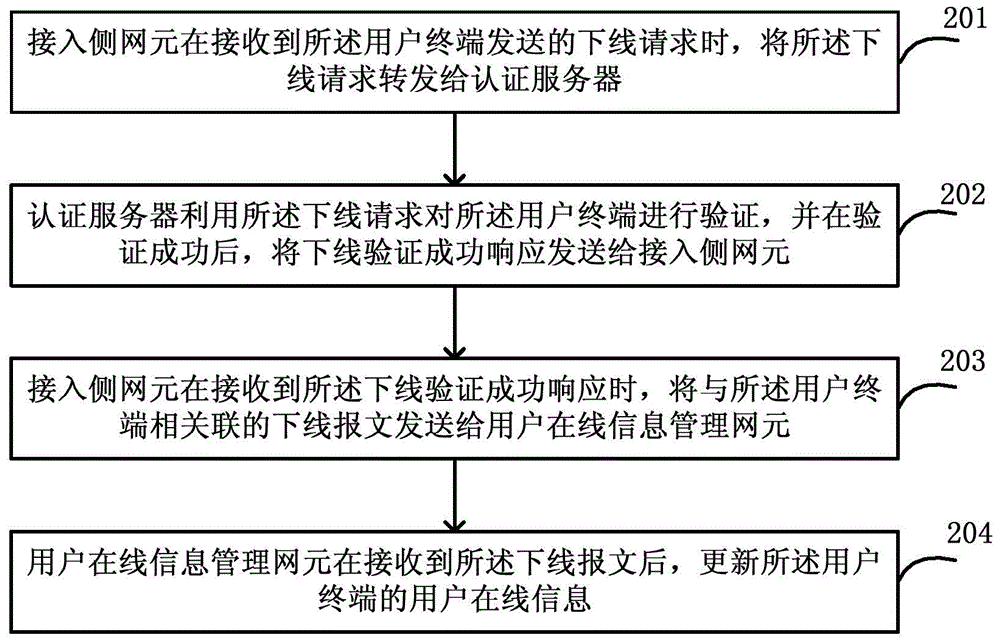 User online information management method and system