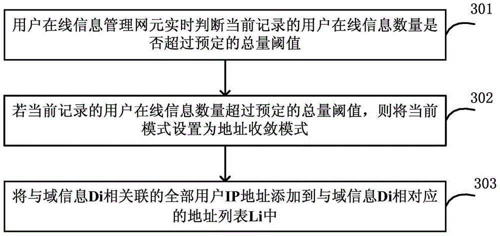 User online information management method and system