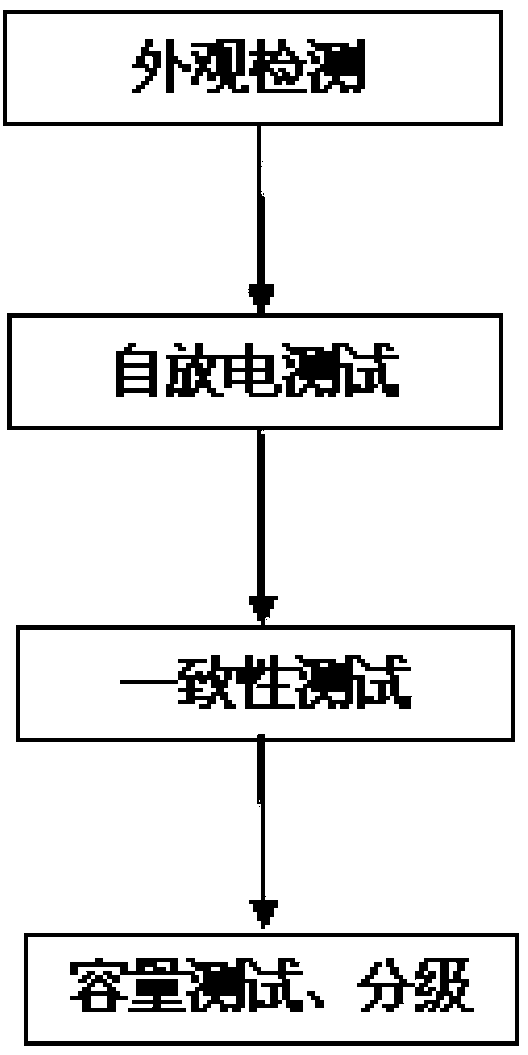 Screening method for cascade utilization of waste cells