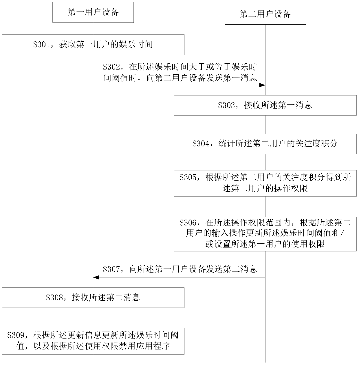 Entertainment time management method and user equipment