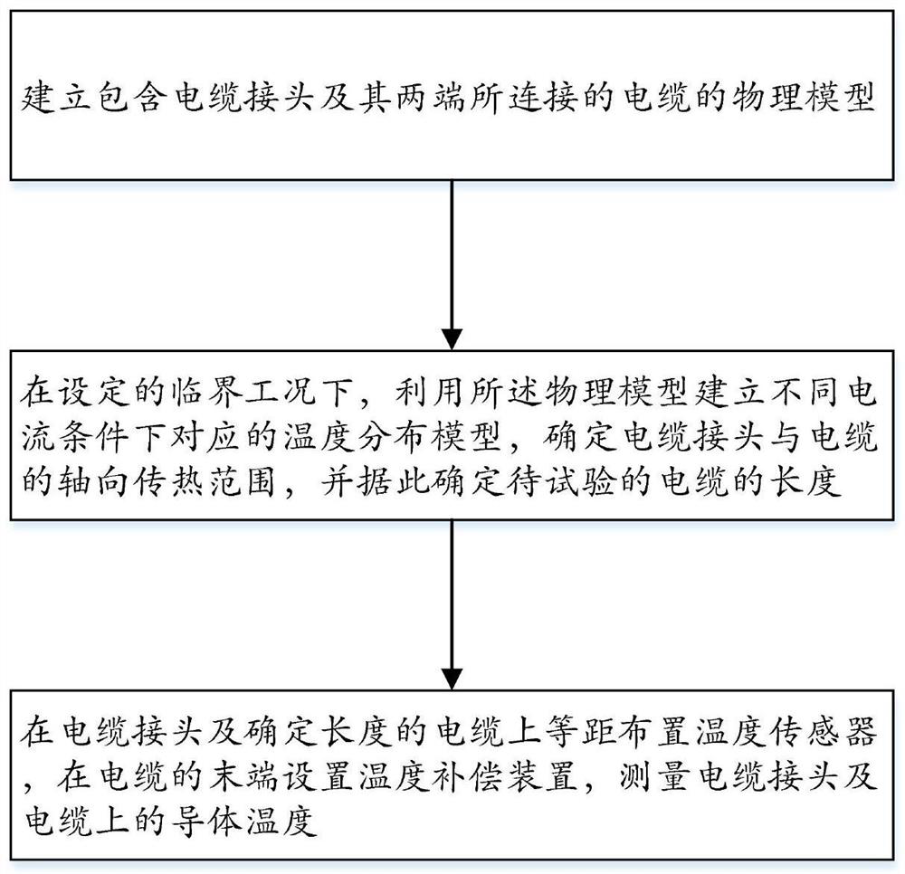 Cable temperature rise test method considering axial heat transfer of cable joint