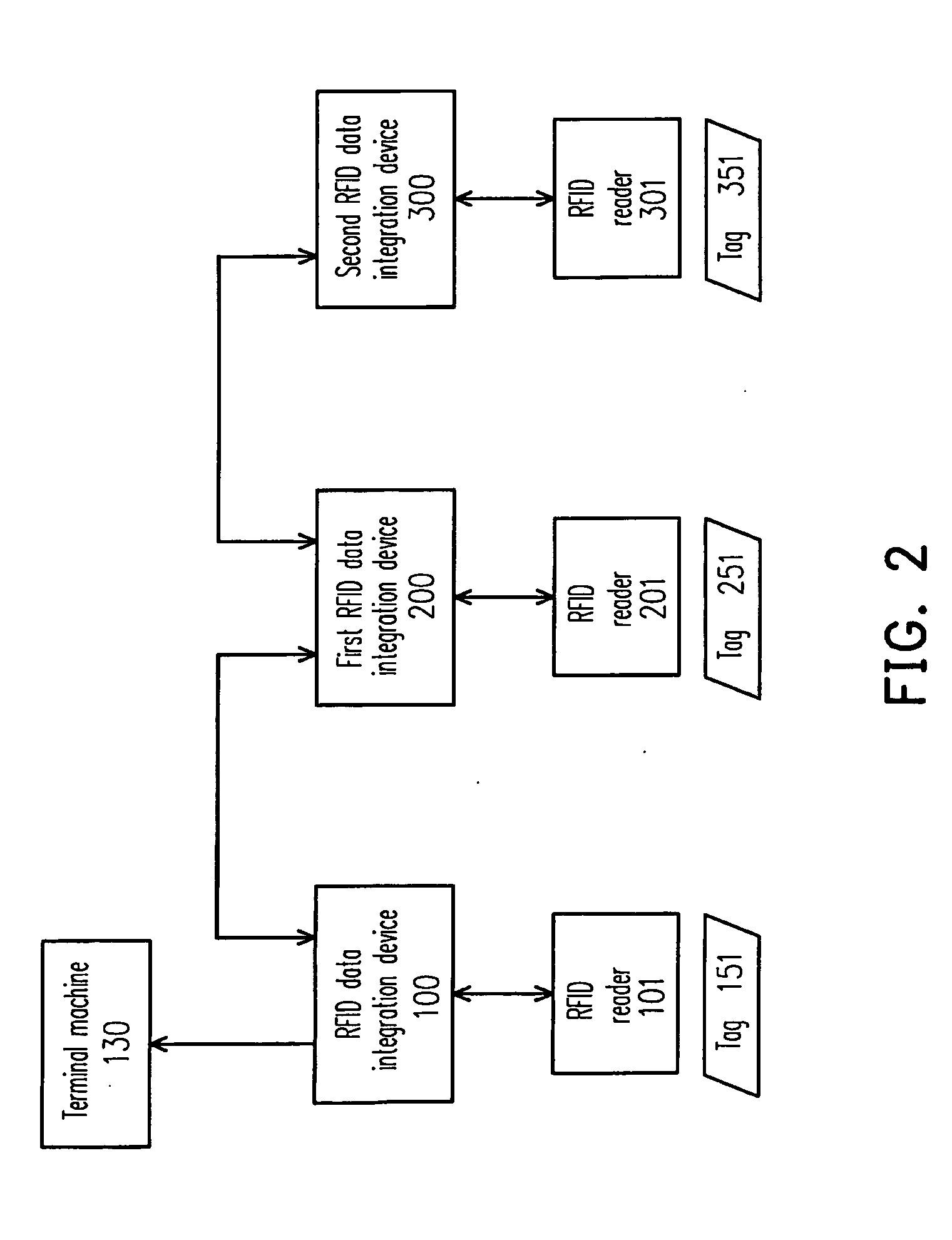 Radio frequency identification reader data integration device and method thereof