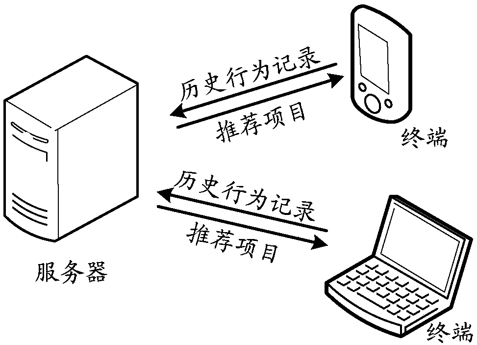 Item recommendation method and device and storage medium