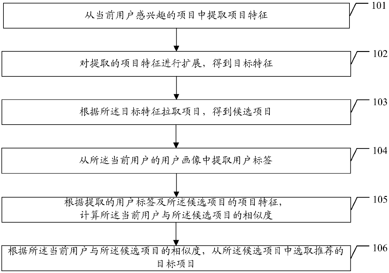 Item recommendation method and device and storage medium