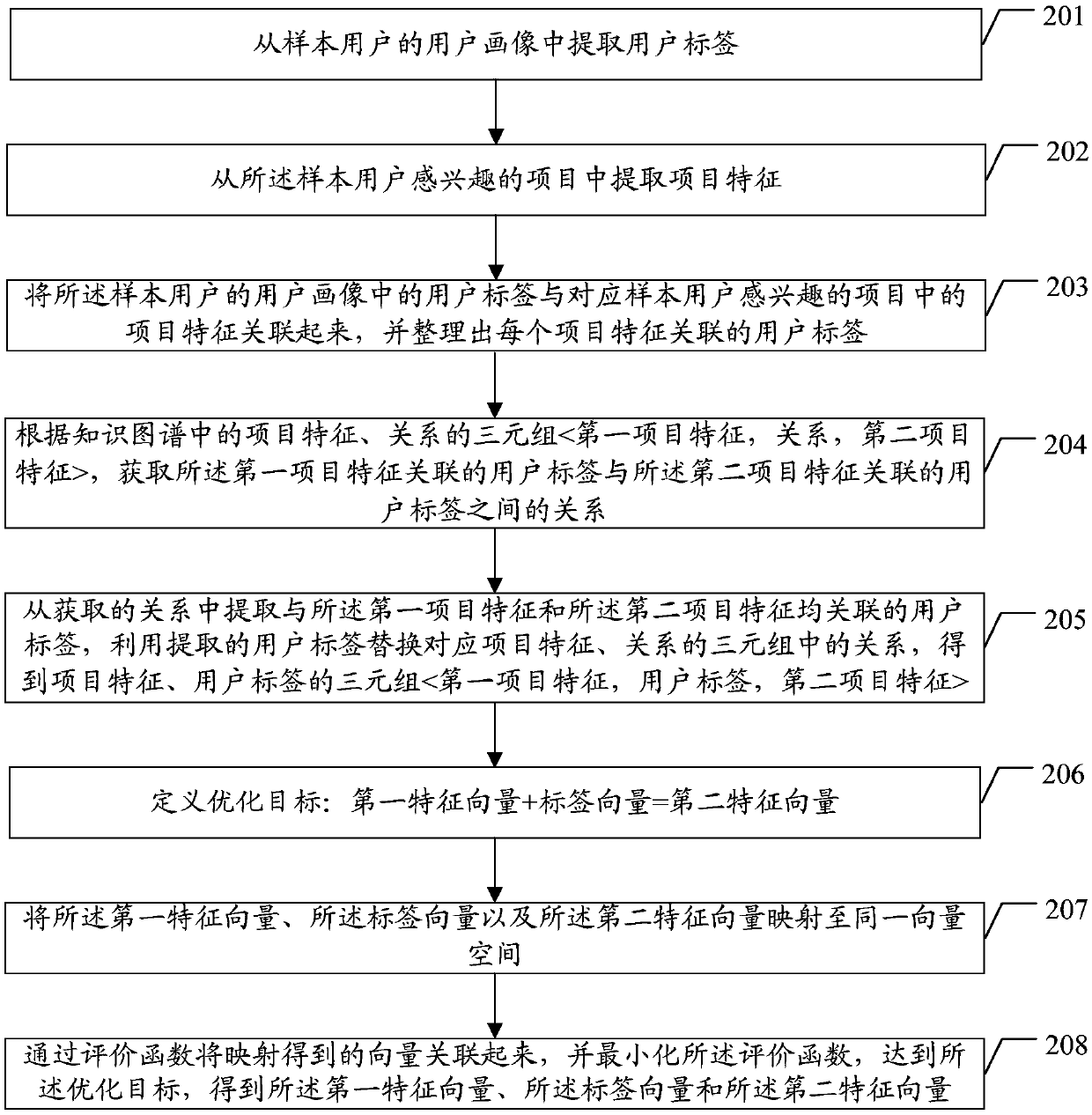 Item recommendation method and device and storage medium