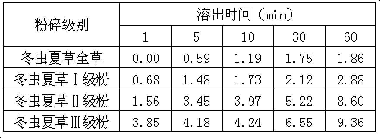 Aweto micropowder tablet and preparation method thereof