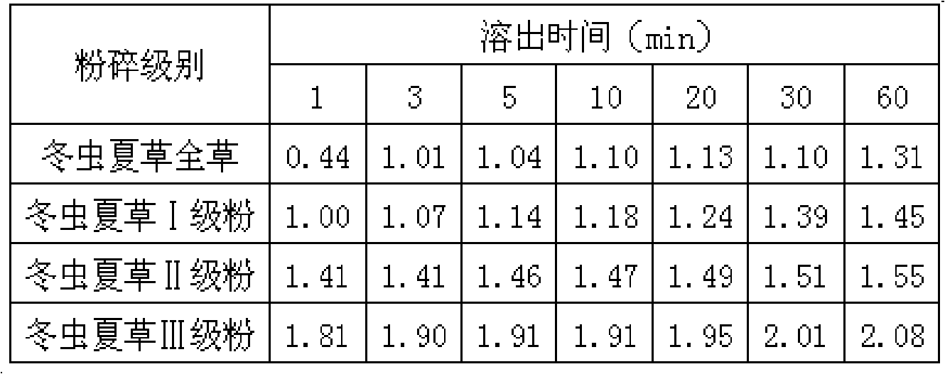 Aweto micropowder tablet and preparation method thereof