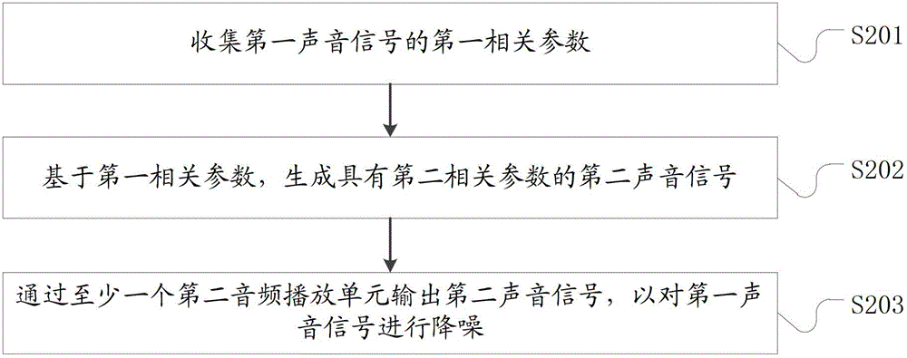 Noise reduction method and handheld mobile terminal