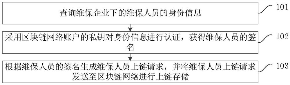 Elevator maintenance personnel authentication method and device, computer equipment and storage medium