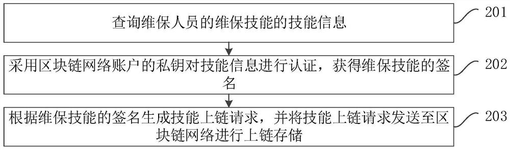 Elevator maintenance personnel authentication method and device, computer equipment and storage medium