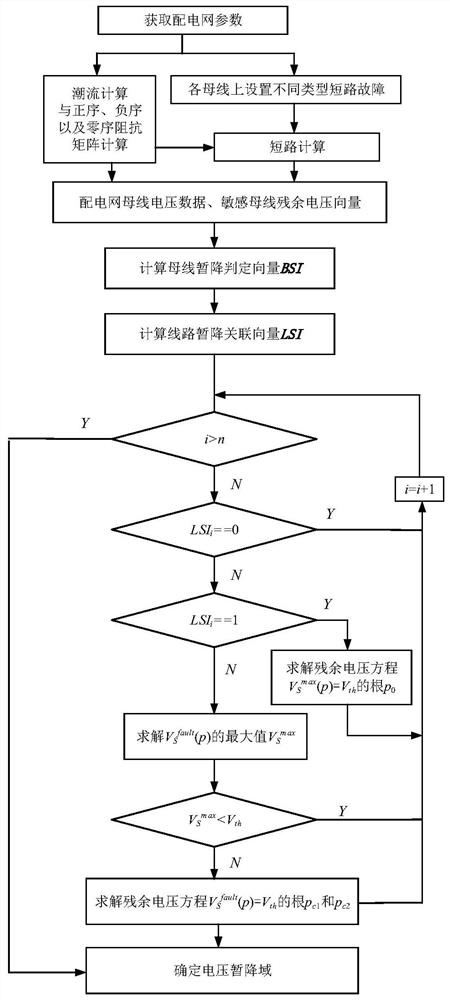 A method and device for identifying vulnerable areas of distribution network voltage