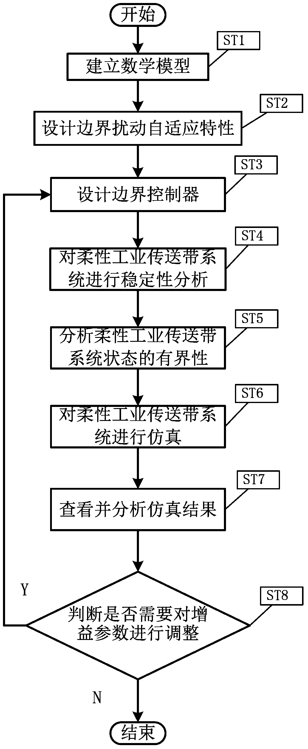 Boundary control method of restraining vibration of flexible industrial conveyor belt