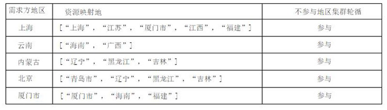 A method, apparatus and computer equipment for intelligently matching distributed resources