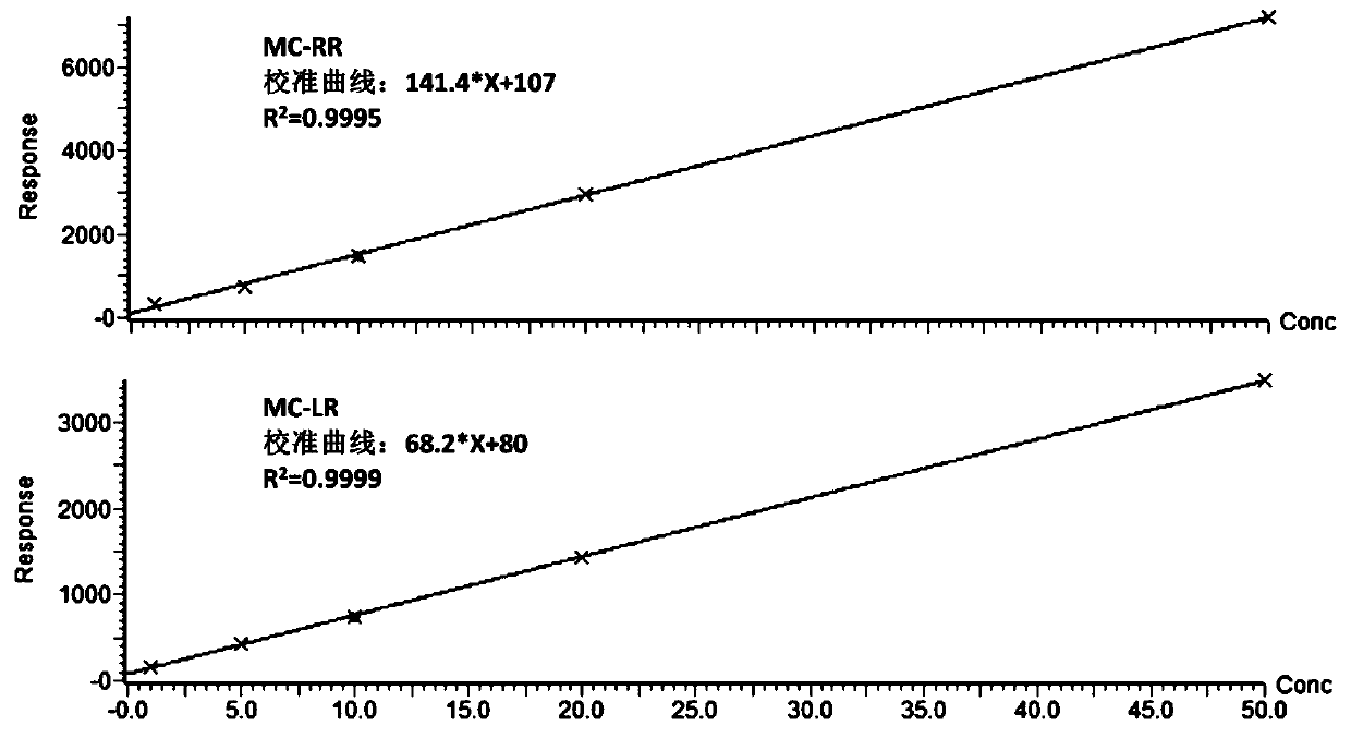 A method for rapid detection of microcystin in water