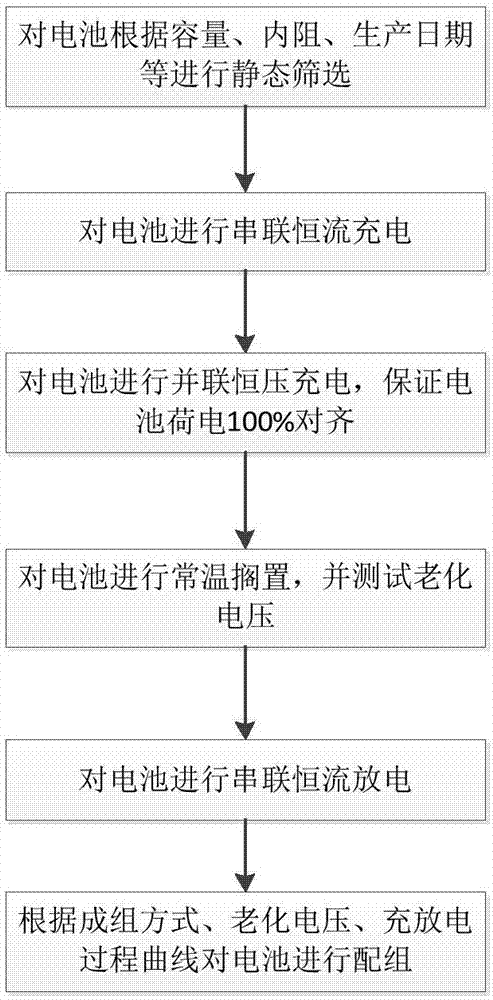 Sorting and grouping method for lithium ion power batteries