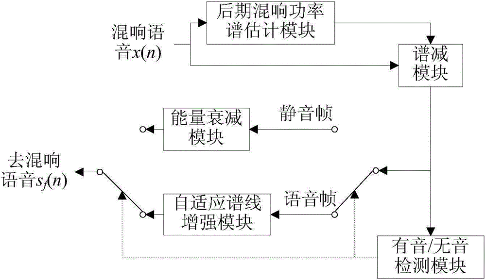 Method for eliminating indoor reverberation