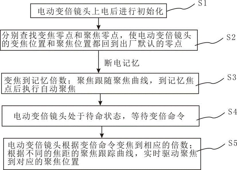 Controlling method of motor zoom lens automatic focusing