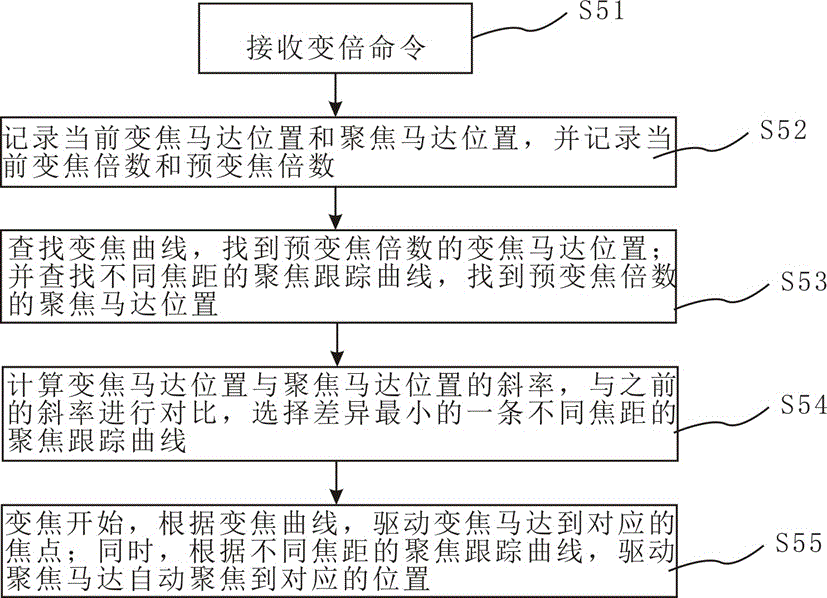 Controlling method of motor zoom lens automatic focusing