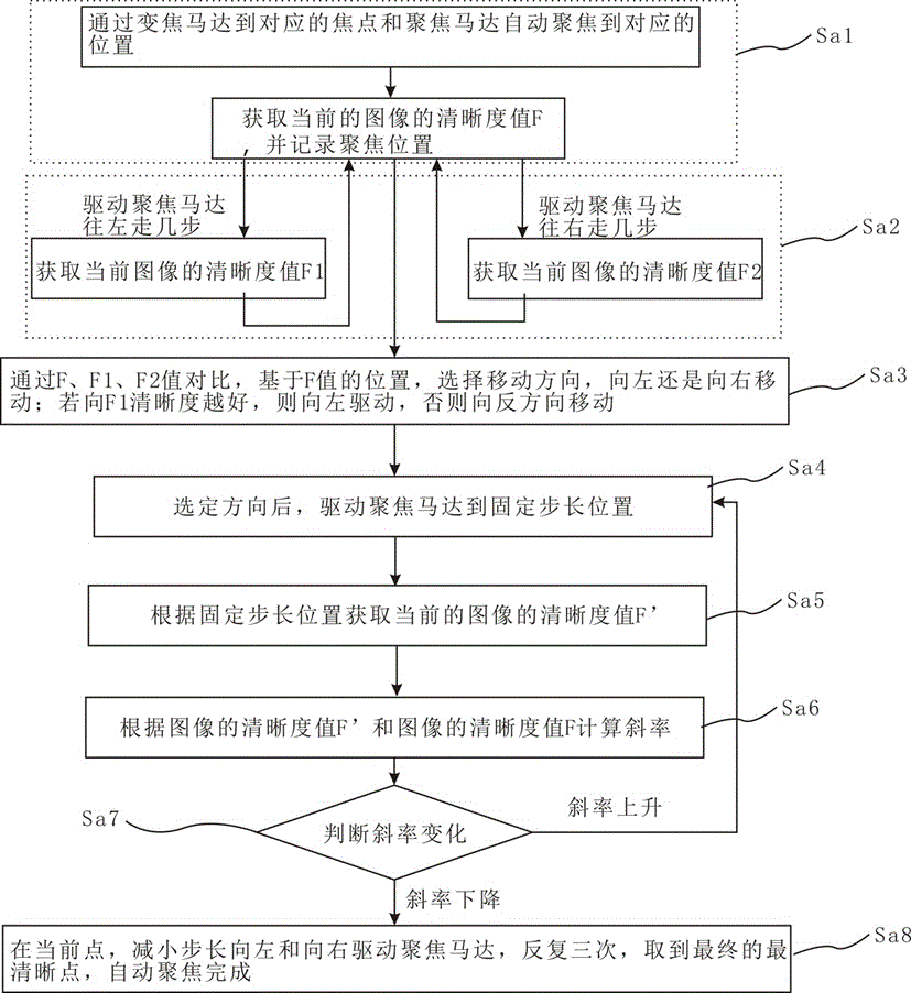 Controlling method of motor zoom lens automatic focusing