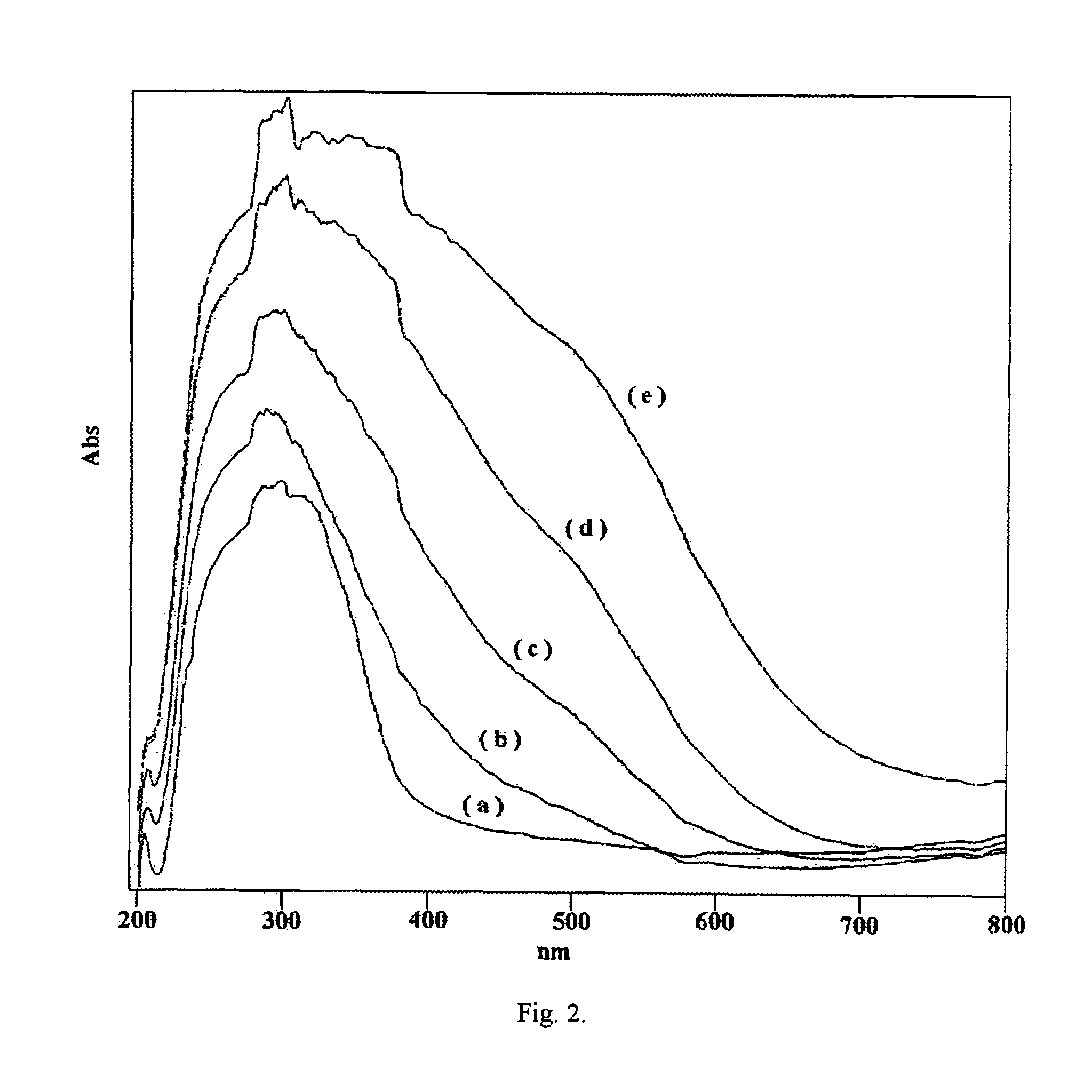 Eco-friendly photo-fenton catalyst-immobilized Fe(III) over HY-zeolite