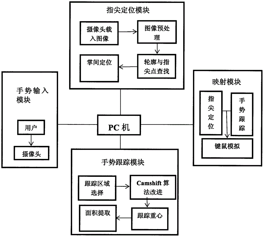 Man-machine interaction system device on basis of gesture recognition and method for operating man-machine interaction system device