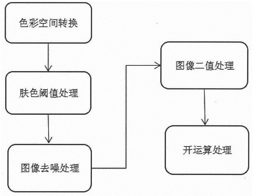 Man-machine interaction system device on basis of gesture recognition and method for operating man-machine interaction system device