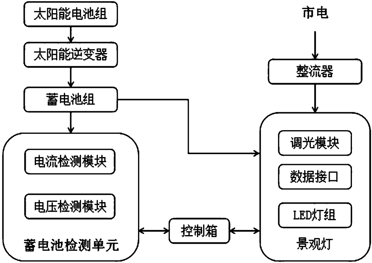 Garden landscape lamp regulation system