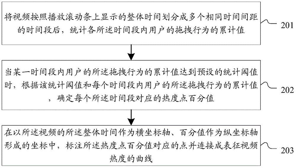 Method and system for performing curve processing on video hot degree