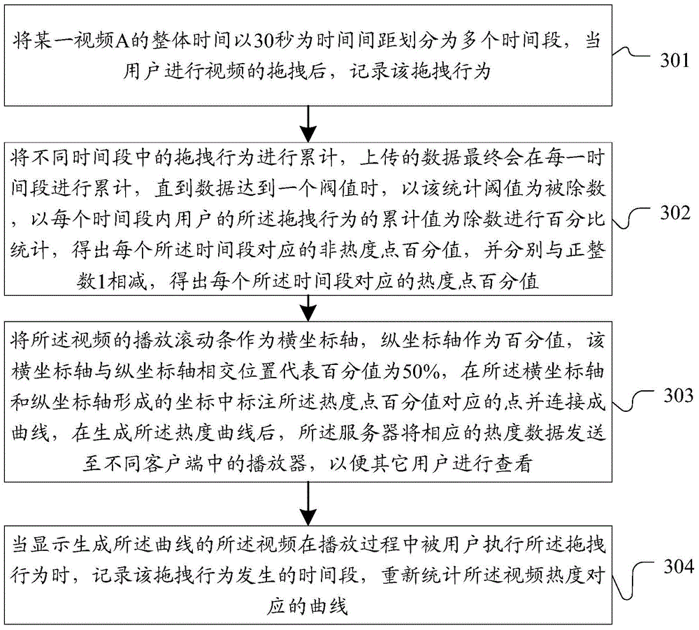 Method and system for performing curve processing on video hot degree