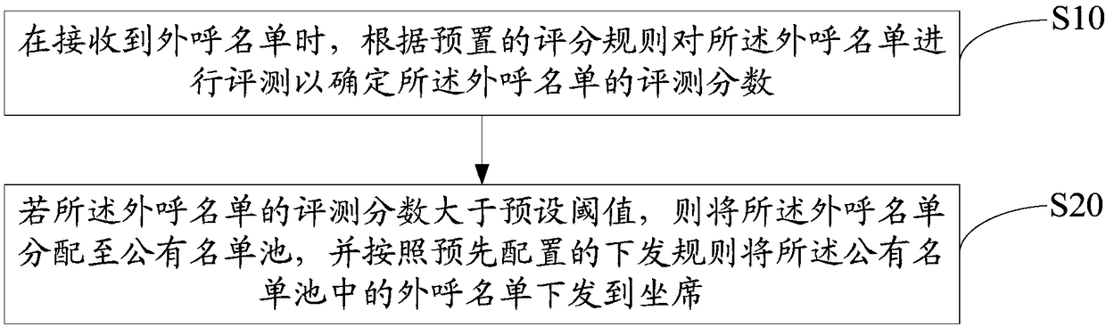 Outbound name list allocation method and system