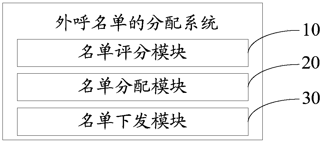 Outbound name list allocation method and system