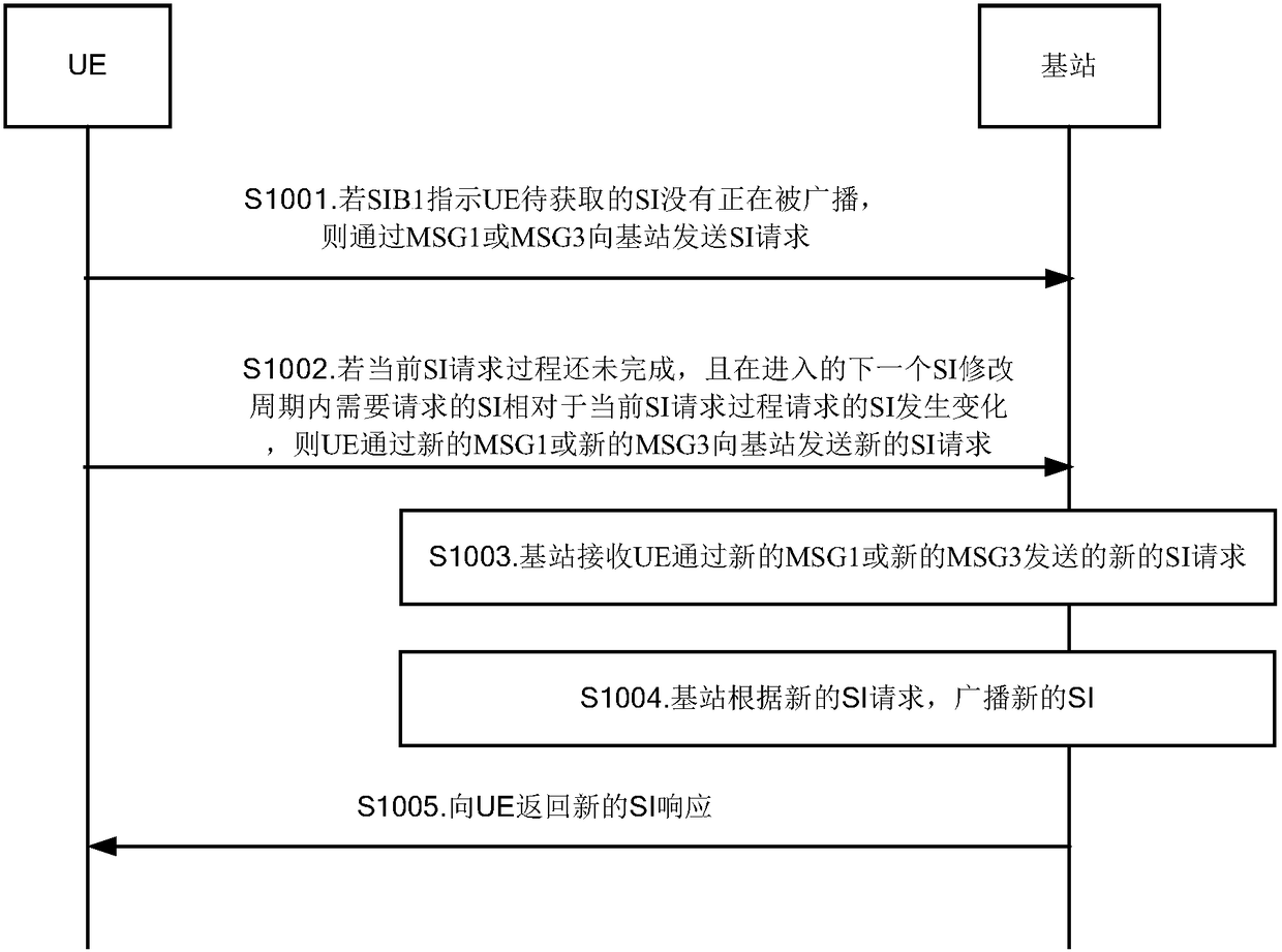 System information request adjustment method and apparatus and user equipment