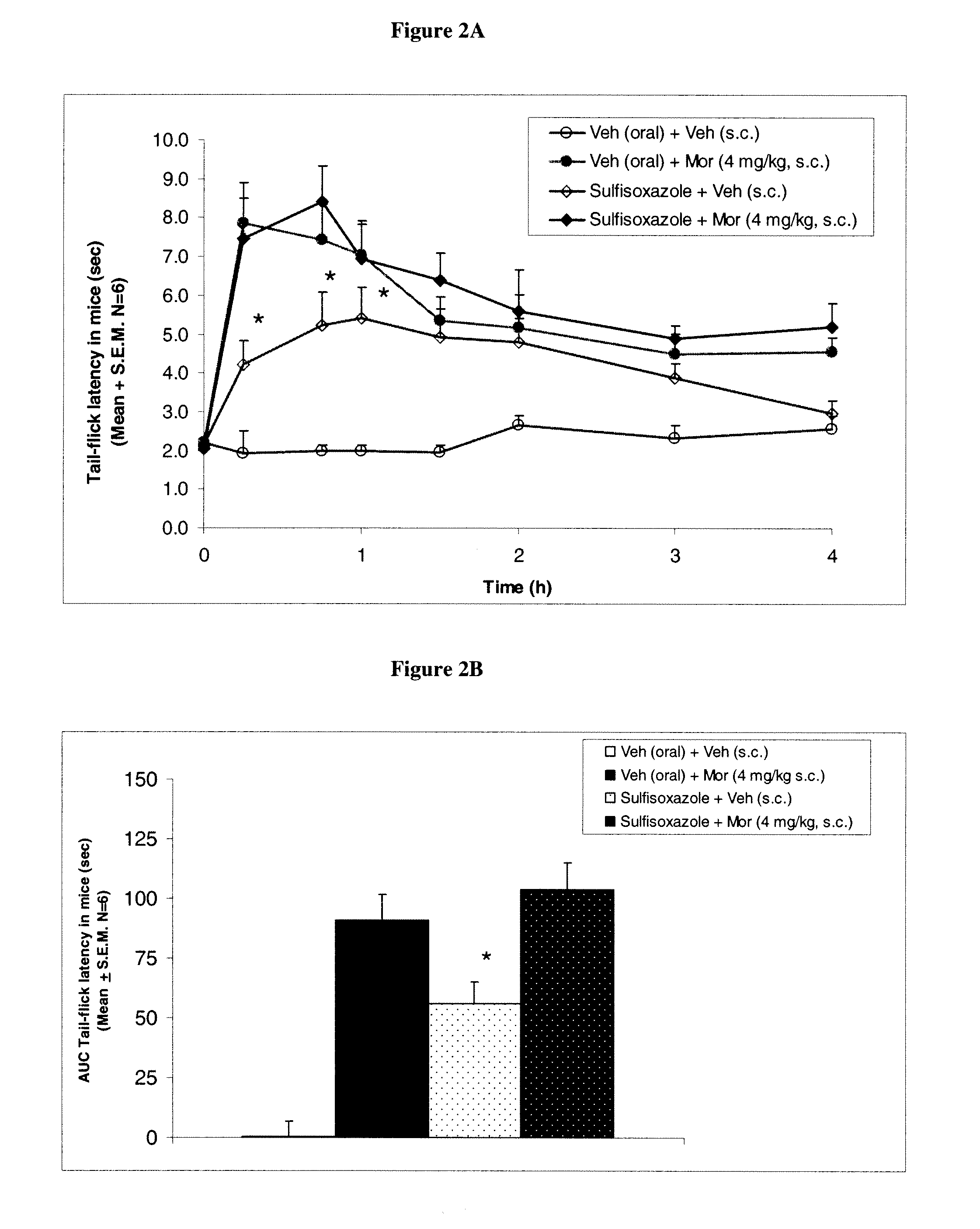 Methods to treat pain using an alpha-2 adrenergic agonist and an endothelin antagonist