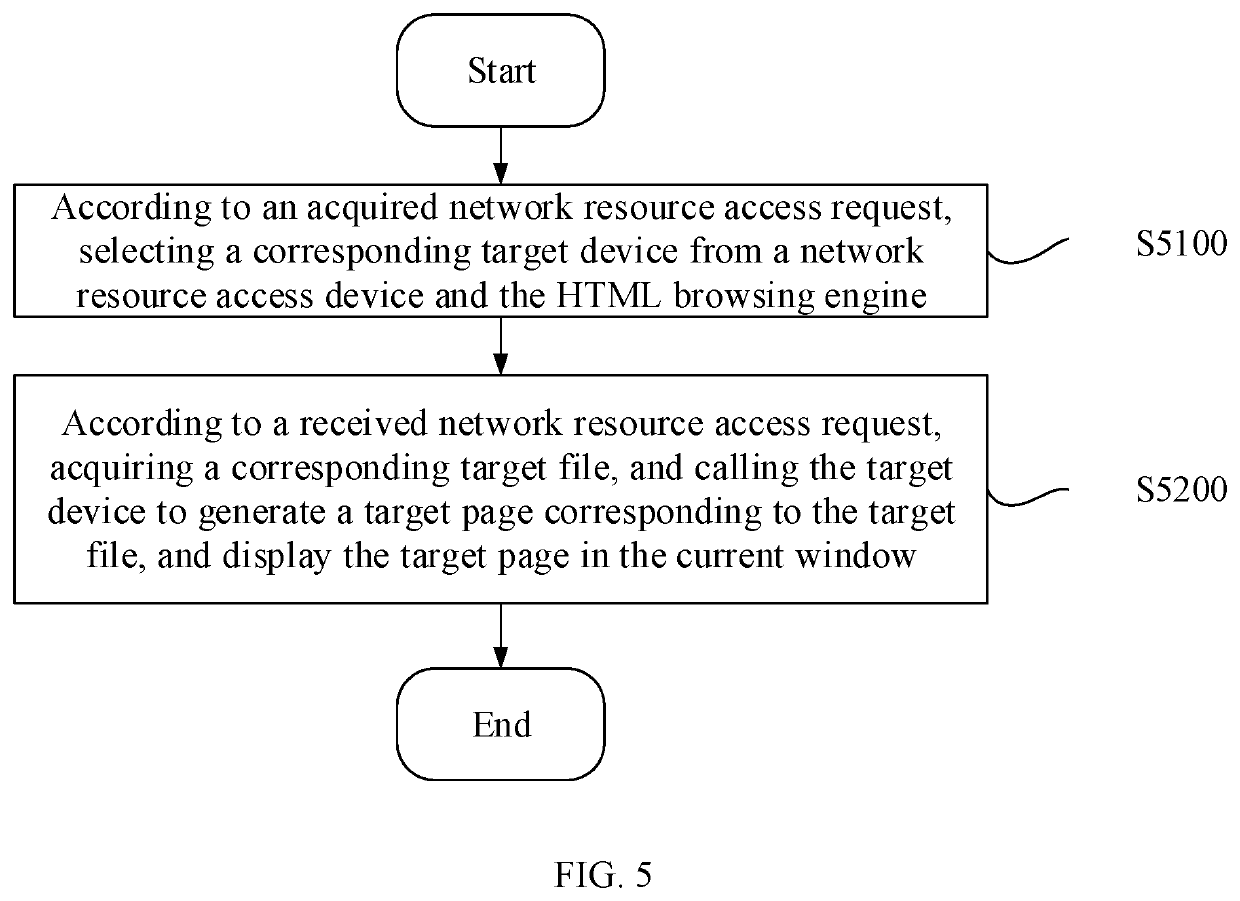 Apparatus, hybrid apparatus, and method for network resource access