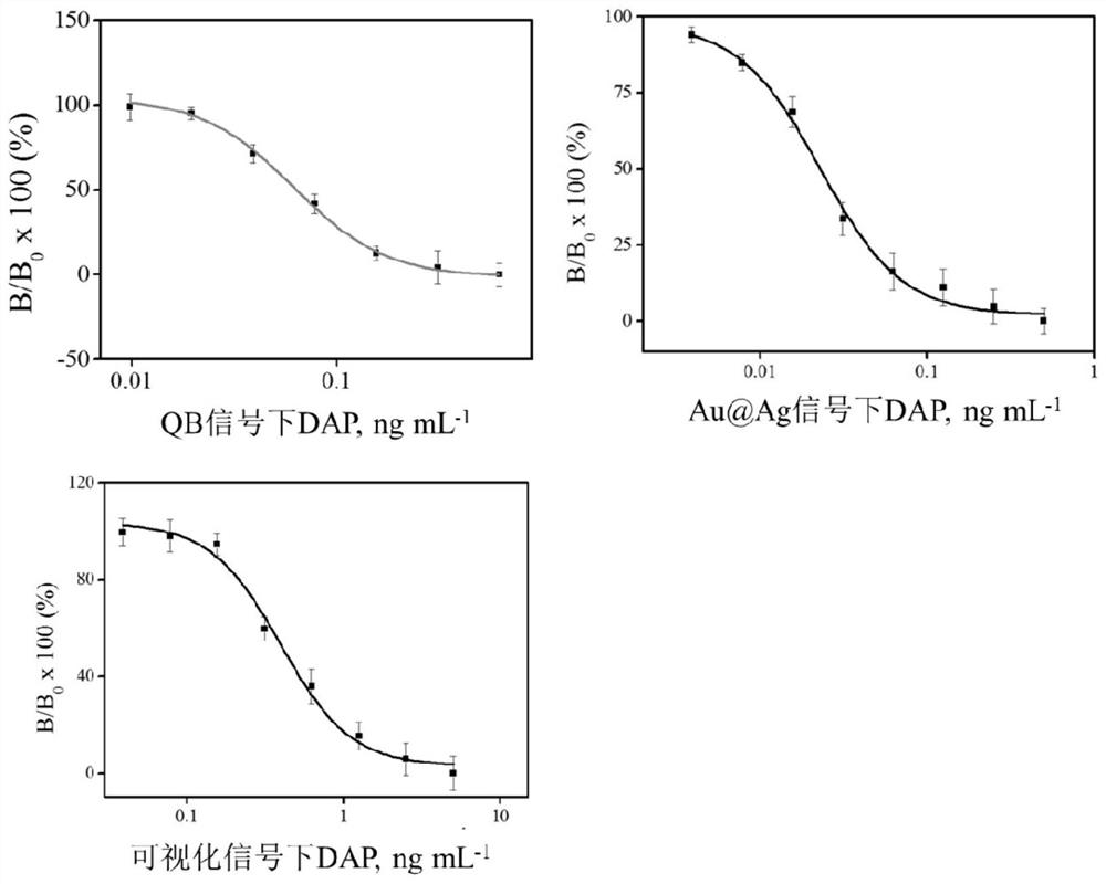 Small molecule triple immunochromatography detection method, test strip and kit