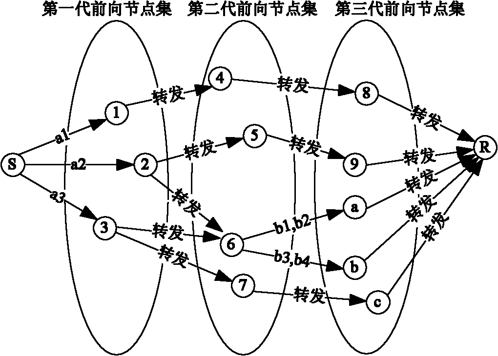 Network coding-based multicast routing method applied to vehicular ad hoc network