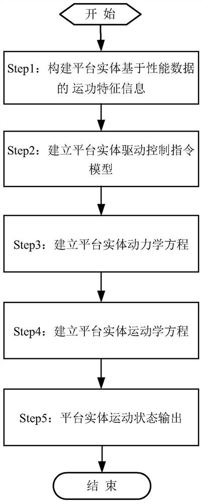 Motion model driving method based on four elements