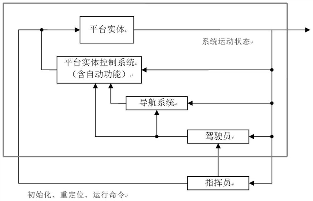 Motion model driving method based on four elements