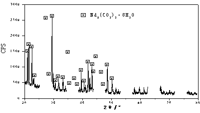 Method for preparing large granular praseodymium neodymium oxide by precipitating ammonium hydrogen carbonate at normal temperature