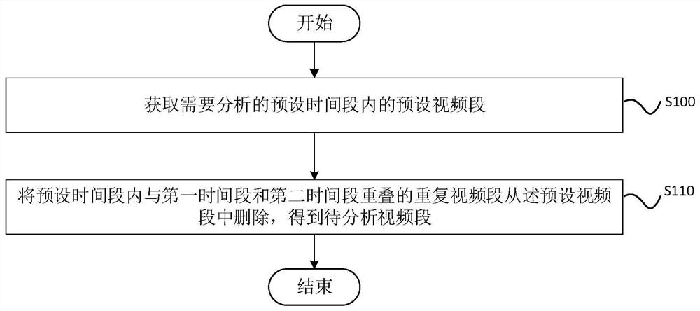 Video analysis method and device, computer equipment and storage medium