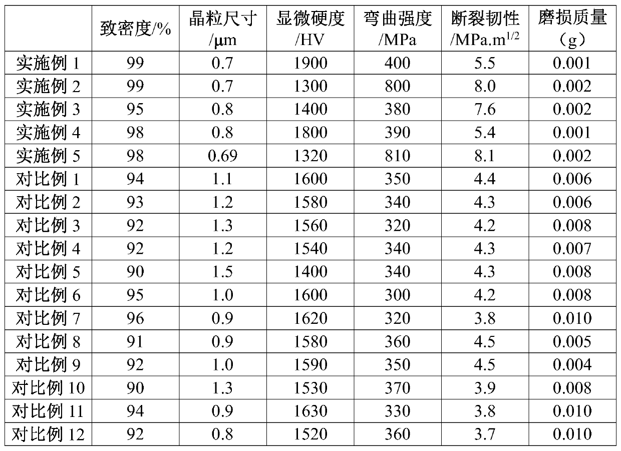 Alumina ceramic, preparation method thereof and ceramic bearing