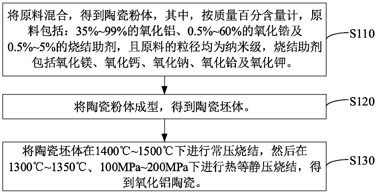 Alumina ceramic, preparation method thereof and ceramic bearing