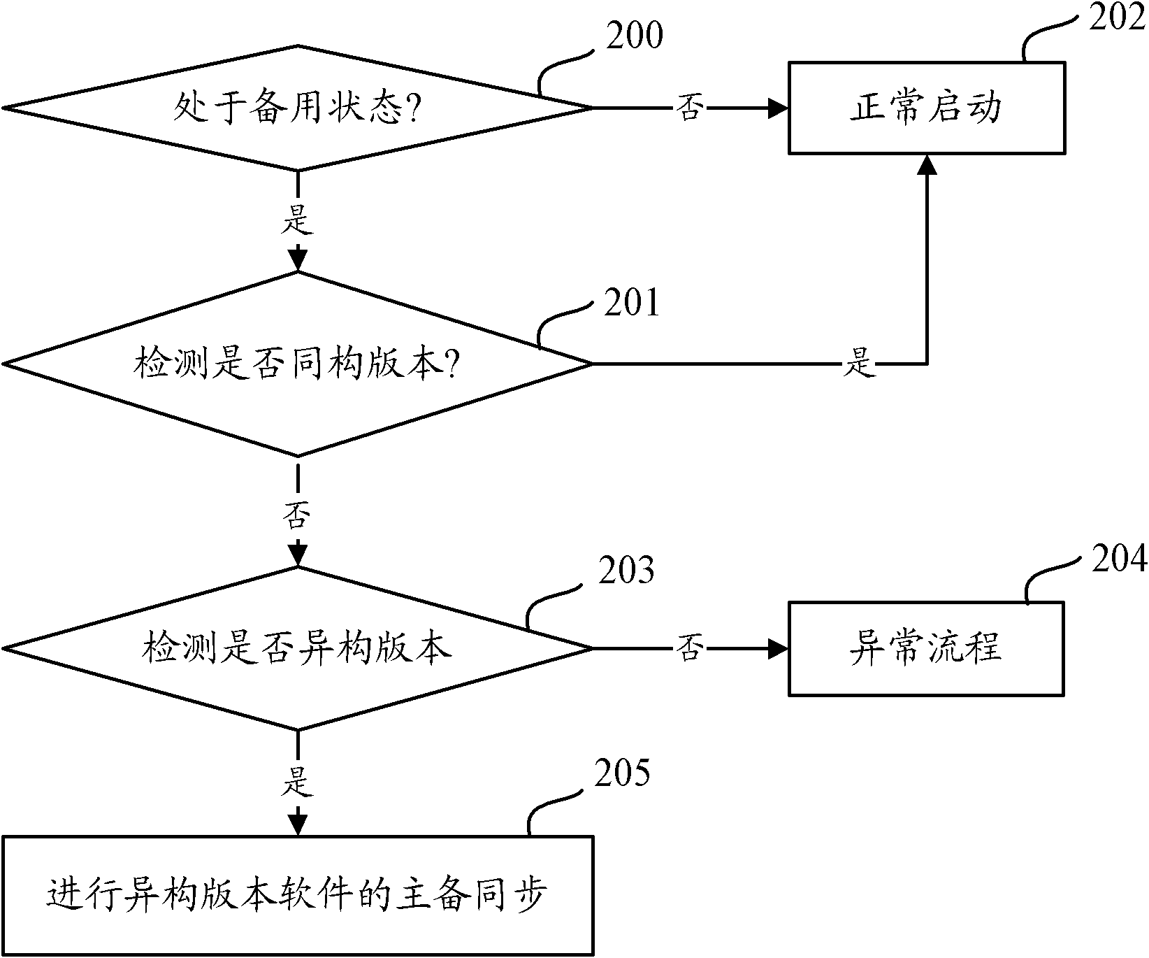 Method and device for implementing software version synchronization