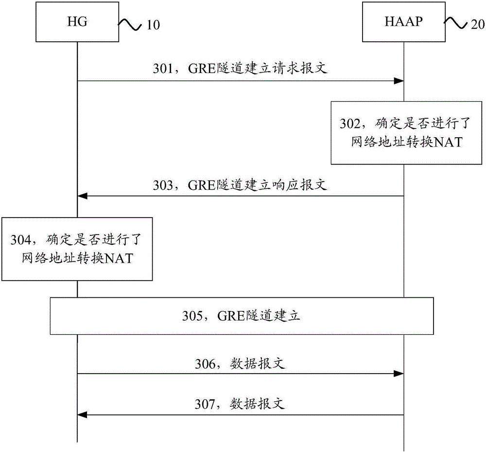 Method and equipment for establishing GRE channel