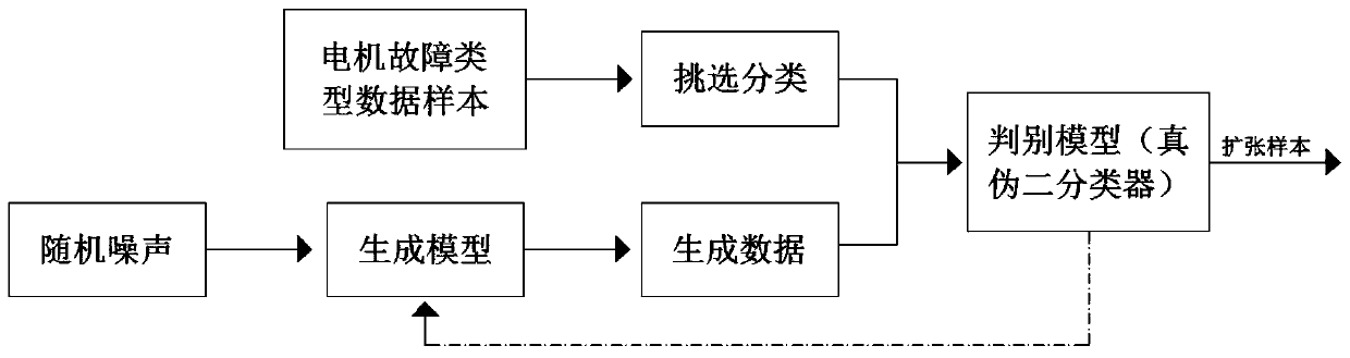 Motor fault data enhancement method based on deep convolution generative adversarial network