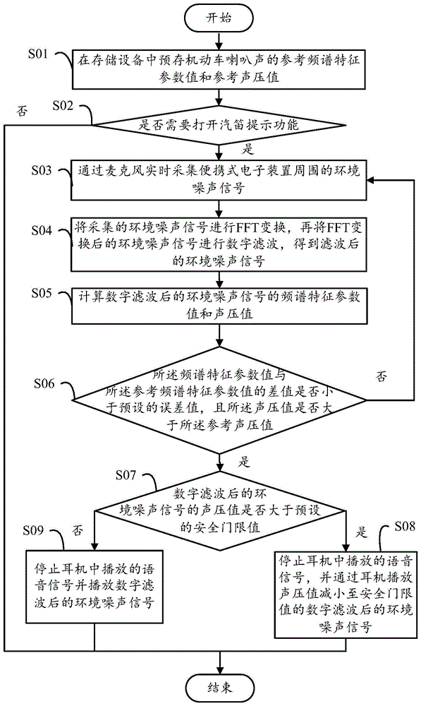 Traffic whistling safety warning system and traffic whistling safety warning method